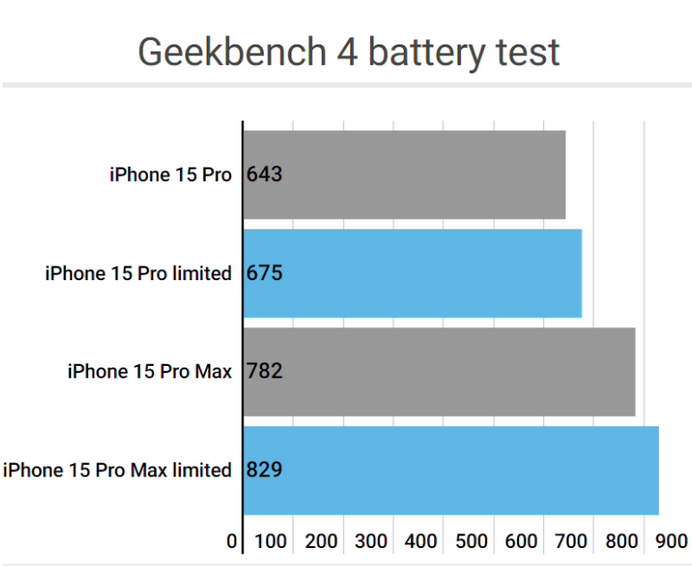 田林apple维修站iPhone15Pro的ProMotion高刷功能耗电吗