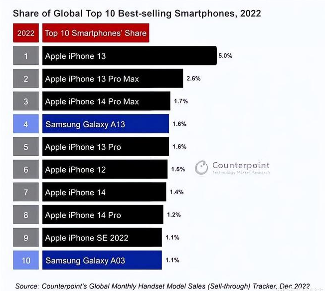 田林苹果维修分享:为什么iPhone14的销量不如iPhone13? 