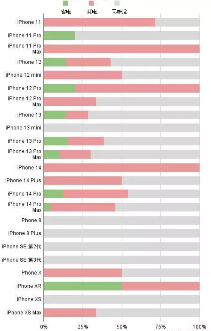 田林苹果手机维修分享iOS16.2太耗电怎么办？iOS16.2续航不好可以降级吗？ 