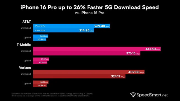 田林苹果手机维修分享iPhone 16 Pro 系列的 5G 速度 