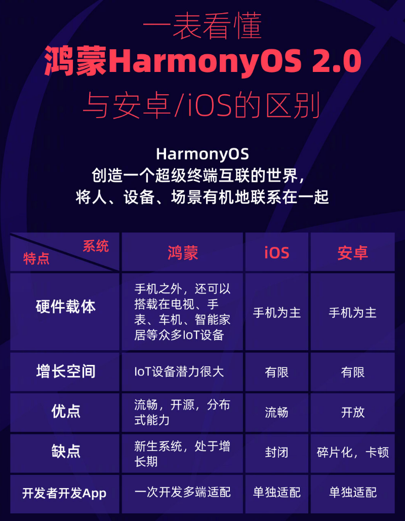 田林苹果手机维修分享华为鸿蒙 OS 与安卓以及 iOS 都有什么区别 