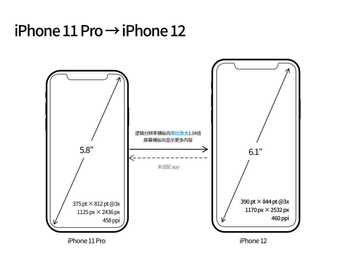 田林苹果手机维修分享iPhone 12 mini 和 iPhone 12 Pro 的尺寸变化会改变显示内容吗 